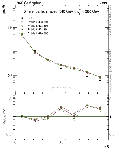 Plot of js_diff in 1960 GeV ppbar collisions