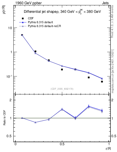 Plot of js_diff in 1960 GeV ppbar collisions