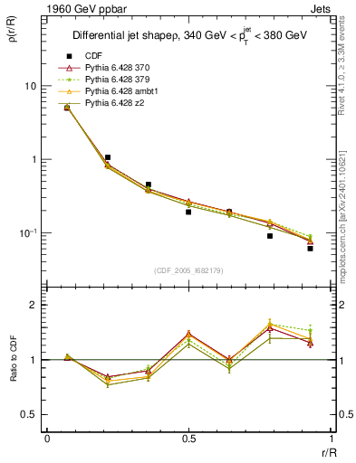 Plot of js_diff in 1960 GeV ppbar collisions