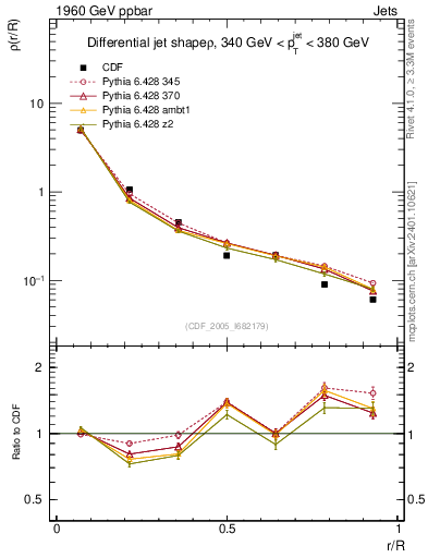 Plot of js_diff in 1960 GeV ppbar collisions