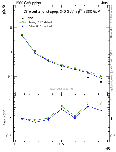 Plot of js_diff in 1960 GeV ppbar collisions
