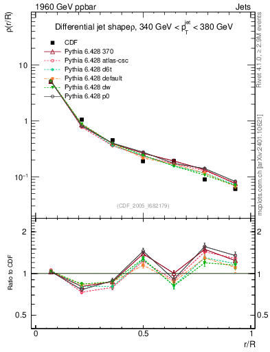 Plot of js_diff in 1960 GeV ppbar collisions
