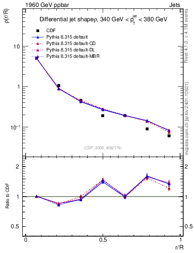 Plot of js_diff in 1960 GeV ppbar collisions