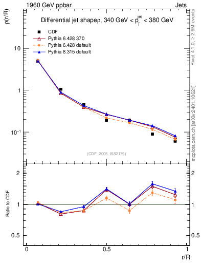 Plot of js_diff in 1960 GeV ppbar collisions