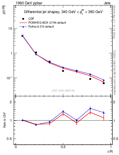Plot of js_diff in 1960 GeV ppbar collisions
