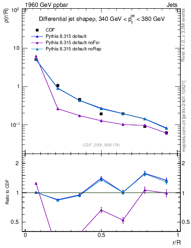 Plot of js_diff in 1960 GeV ppbar collisions