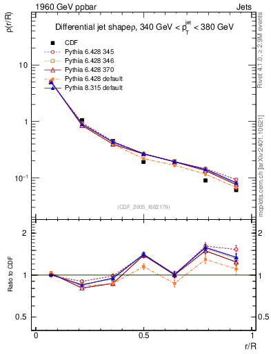 Plot of js_diff in 1960 GeV ppbar collisions