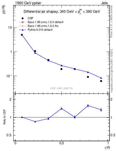 Plot of js_diff in 1960 GeV ppbar collisions