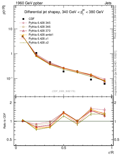 Plot of js_diff in 1960 GeV ppbar collisions