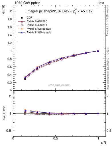 Plot of js_int in 1960 GeV ppbar collisions