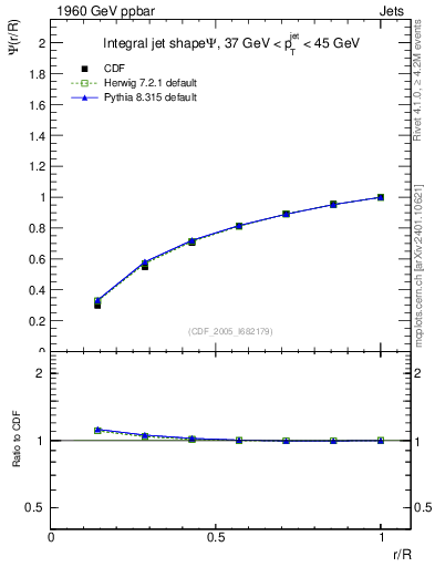 Plot of js_int in 1960 GeV ppbar collisions
