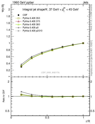 Plot of js_int in 1960 GeV ppbar collisions