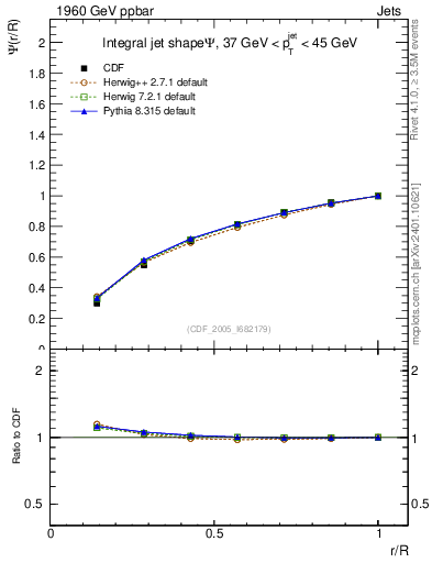 Plot of js_int in 1960 GeV ppbar collisions
