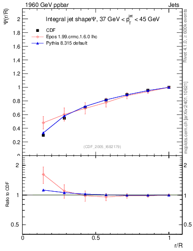 Plot of js_int in 1960 GeV ppbar collisions