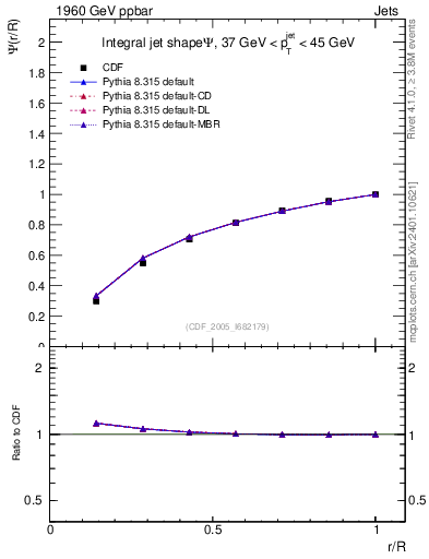 Plot of js_int in 1960 GeV ppbar collisions