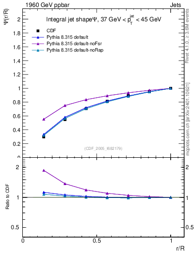 Plot of js_int in 1960 GeV ppbar collisions