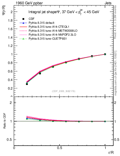 Plot of js_int in 1960 GeV ppbar collisions