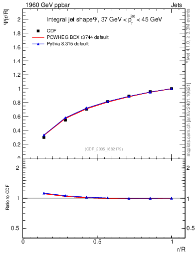 Plot of js_int in 1960 GeV ppbar collisions