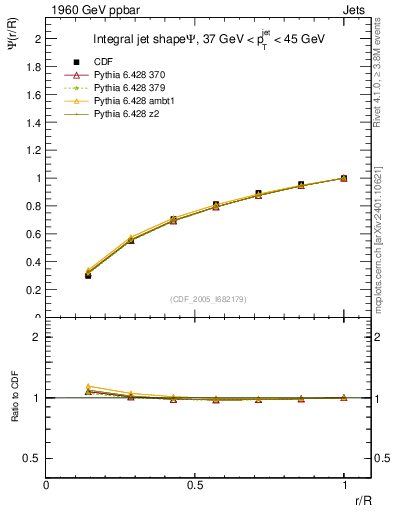 Plot of js_int in 1960 GeV ppbar collisions