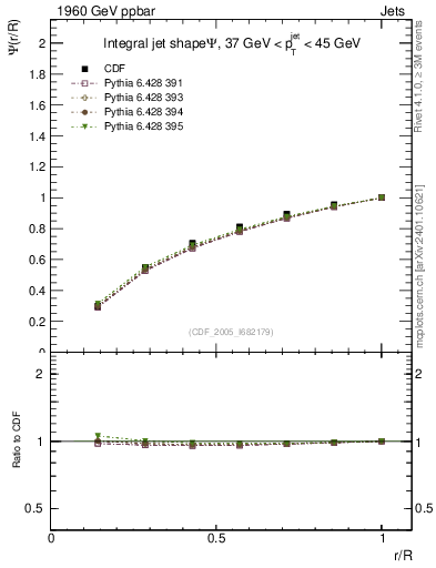 Plot of js_int in 1960 GeV ppbar collisions