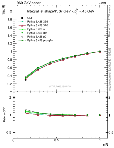 Plot of js_int in 1960 GeV ppbar collisions