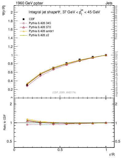 Plot of js_int in 1960 GeV ppbar collisions
