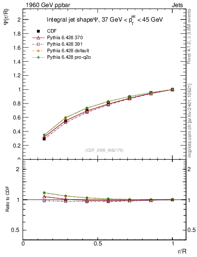 Plot of js_int in 1960 GeV ppbar collisions
