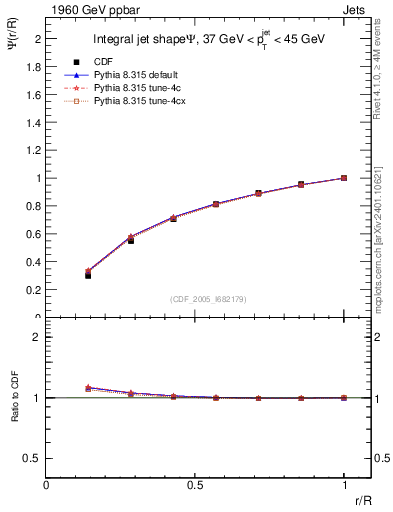 Plot of js_int in 1960 GeV ppbar collisions