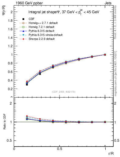 Plot of js_int in 1960 GeV ppbar collisions