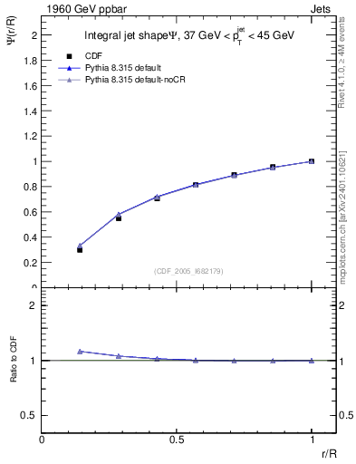 Plot of js_int in 1960 GeV ppbar collisions