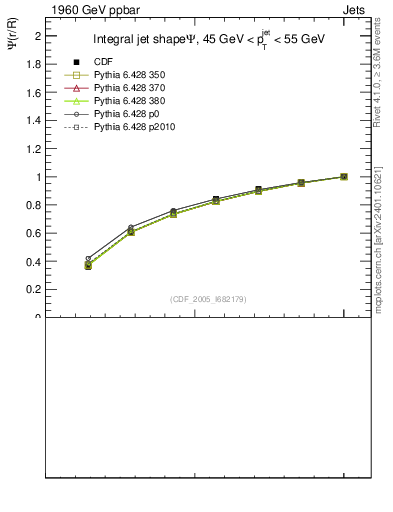 Plot of js_int in 1960 GeV ppbar collisions