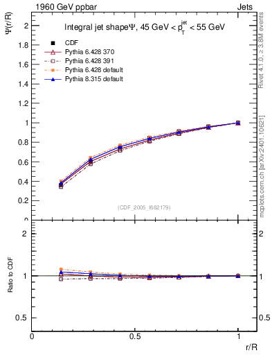 Plot of js_int in 1960 GeV ppbar collisions