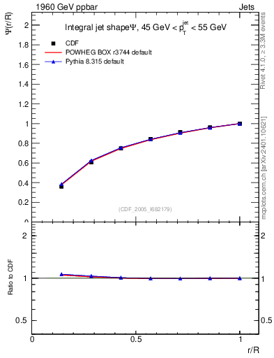 Plot of js_int in 1960 GeV ppbar collisions