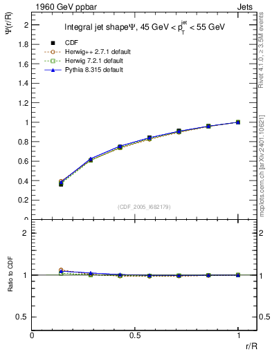 Plot of js_int in 1960 GeV ppbar collisions