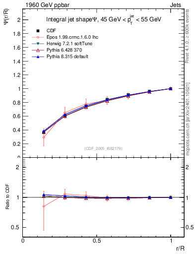 Plot of js_int in 1960 GeV ppbar collisions