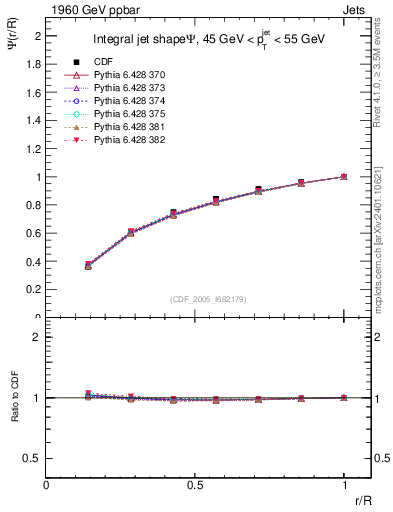 Plot of js_int in 1960 GeV ppbar collisions