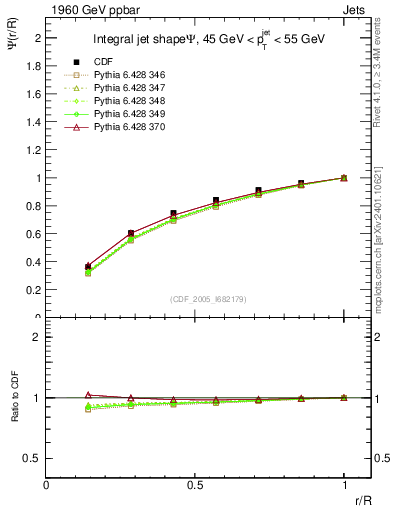 Plot of js_int in 1960 GeV ppbar collisions