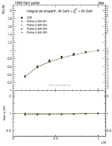 Plot of js_int in 1960 GeV ppbar collisions