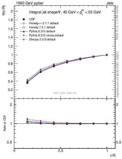 Plot of js_int in 1960 GeV ppbar collisions
