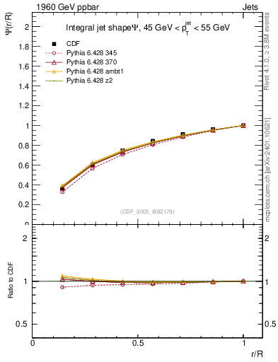 Plot of js_int in 1960 GeV ppbar collisions