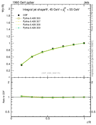Plot of js_int in 1960 GeV ppbar collisions