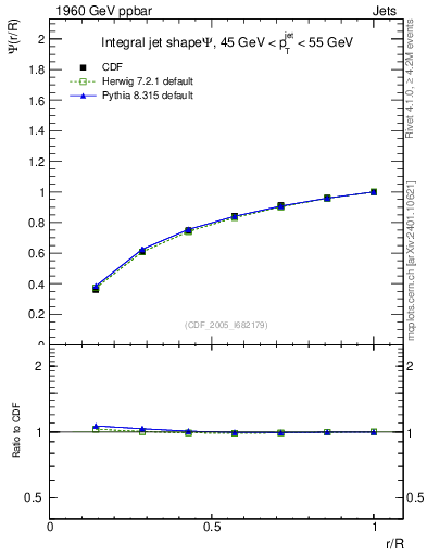 Plot of js_int in 1960 GeV ppbar collisions