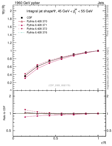 Plot of js_int in 1960 GeV ppbar collisions