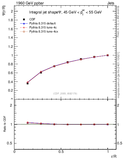 Plot of js_int in 1960 GeV ppbar collisions