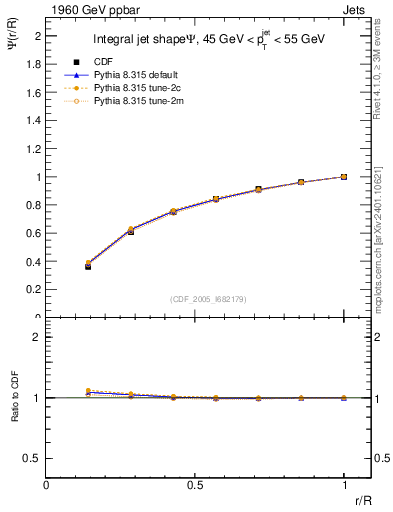 Plot of js_int in 1960 GeV ppbar collisions