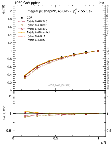 Plot of js_int in 1960 GeV ppbar collisions