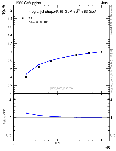 Plot of js_int in 1960 GeV ppbar collisions
