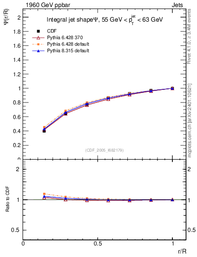 Plot of js_int in 1960 GeV ppbar collisions