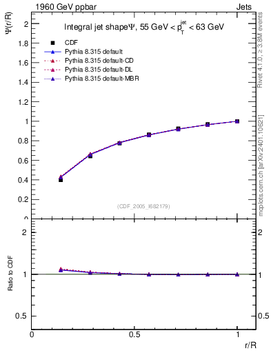 Plot of js_int in 1960 GeV ppbar collisions
