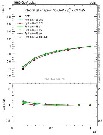 Plot of js_int in 1960 GeV ppbar collisions